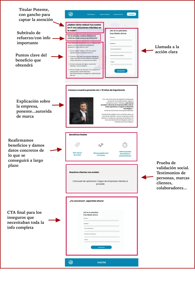 Imagen que nos desgrana cómo diseñar una landing page b2b